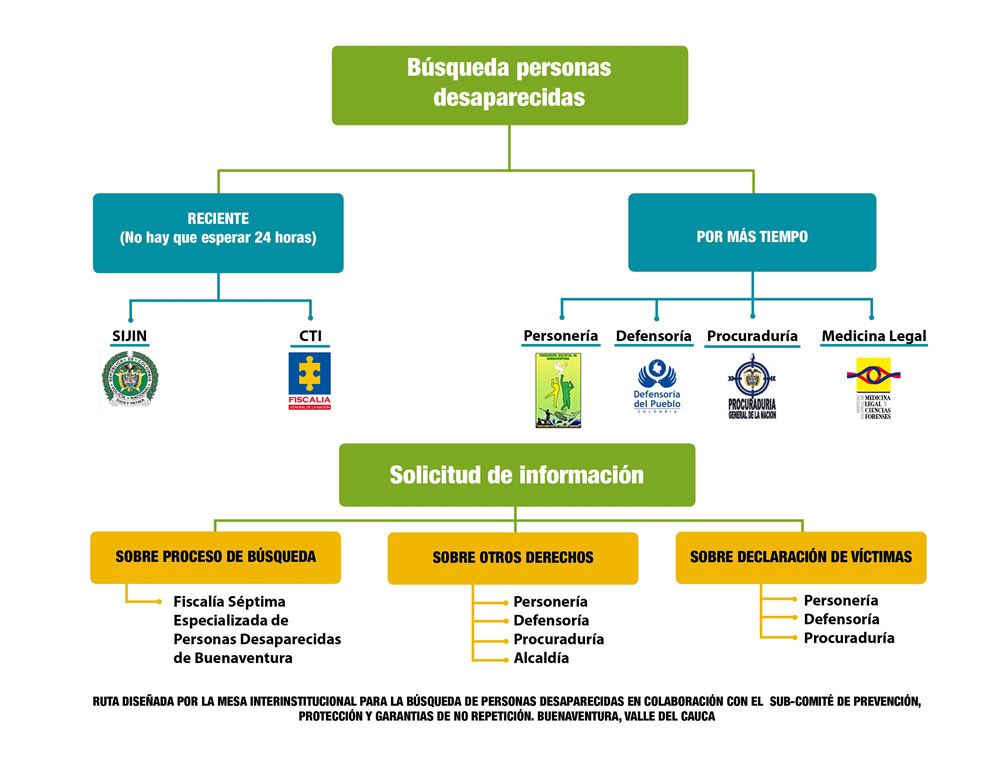 Ruta diseñada por la mesa interinstitucional para la búsqueda de personas desaparecidas en colaboración con el Sub-Comité de prevención, Protección y Garantías de no repetición