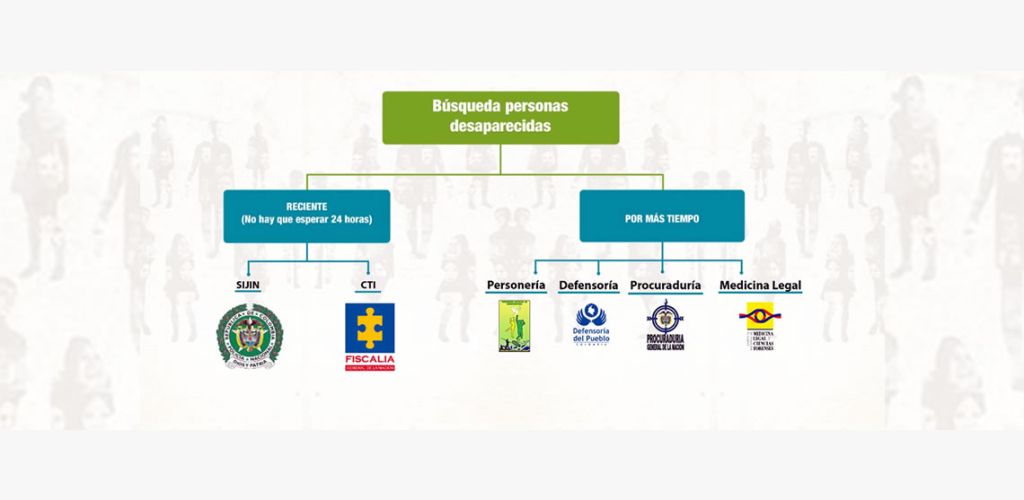 Ruta diseÃ±ada por la mesa interinstitucional para la bÃºsqueda de personas desaparecidas en colaboraciÃ³n con el Sub-ComitÃ© de prevenciÃ³n, ProtecciÃ³n y GarantÃ­as de no repeticiÃ³n