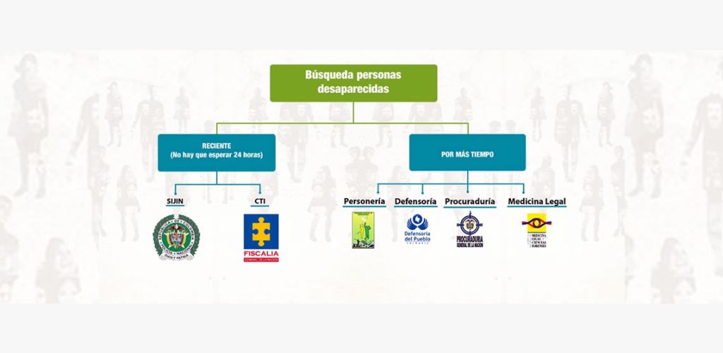 Ruta diseñada por la mesa interinstitucional para la búsqueda de personas desaparecidas en colaboración con el Sub-Comité de prevención, Protección y Garantías de no repetición