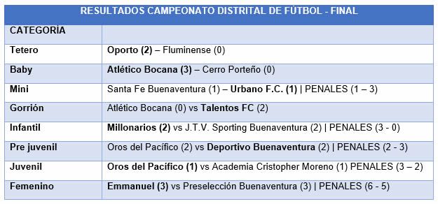 FinalizÃ³ el Campeonato Distrital de FÃºtbol