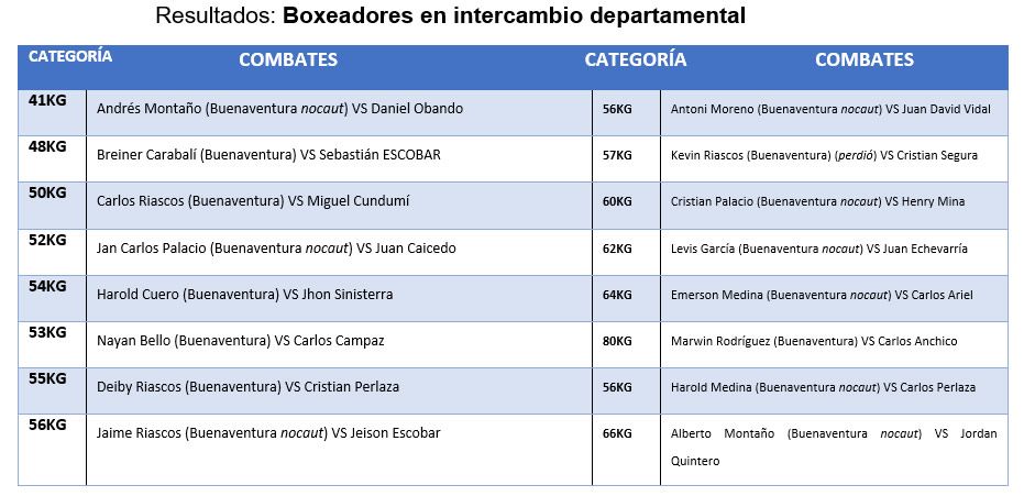 Boxeadores bonaverenses lograron resultados importantes en intercambio departamental