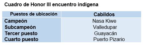 Nasa Kiwe se coronÃ³ campeÃ³n del III encuentro indÃ­gena