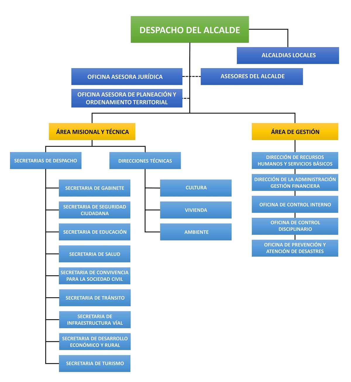 Organigrama