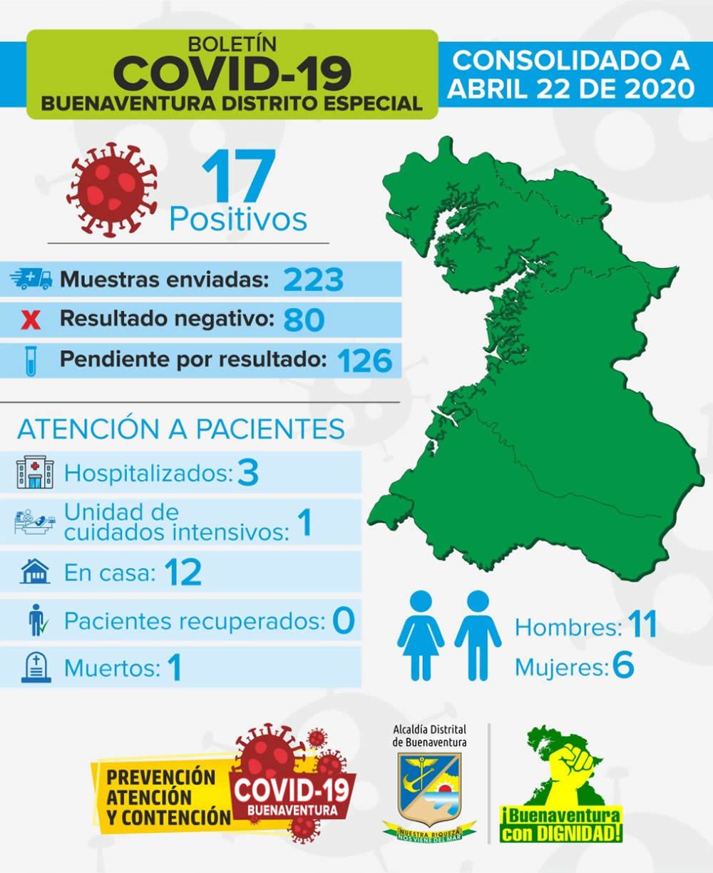 BoletÃ­n EpidemiolÃ³gico del 22 de abril sobre COVID-19 en Buenaventura