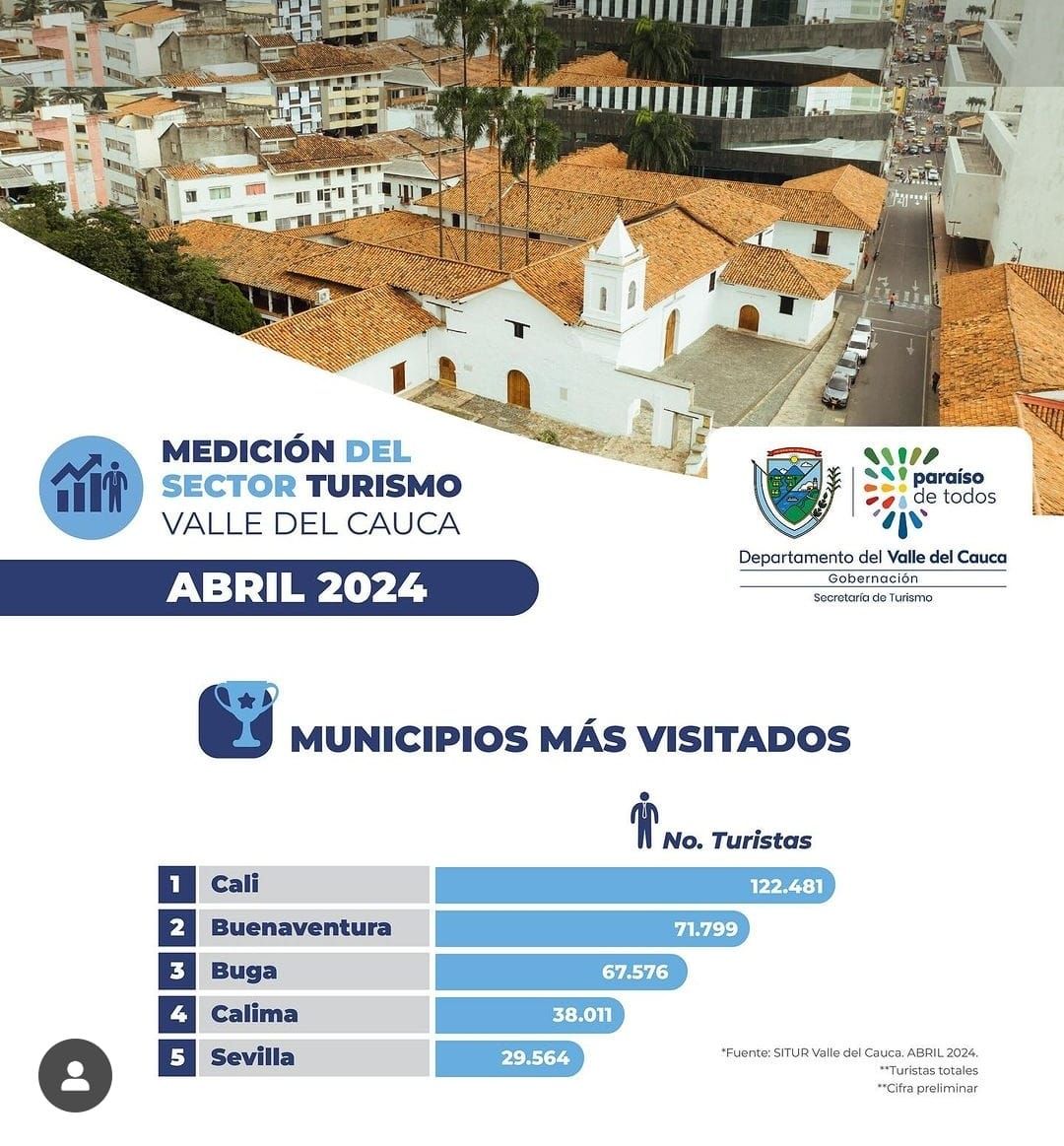 Indicadores a nivel departamental destacan a Buenaventura como el segundo destino más visitado en los primeros meses del año