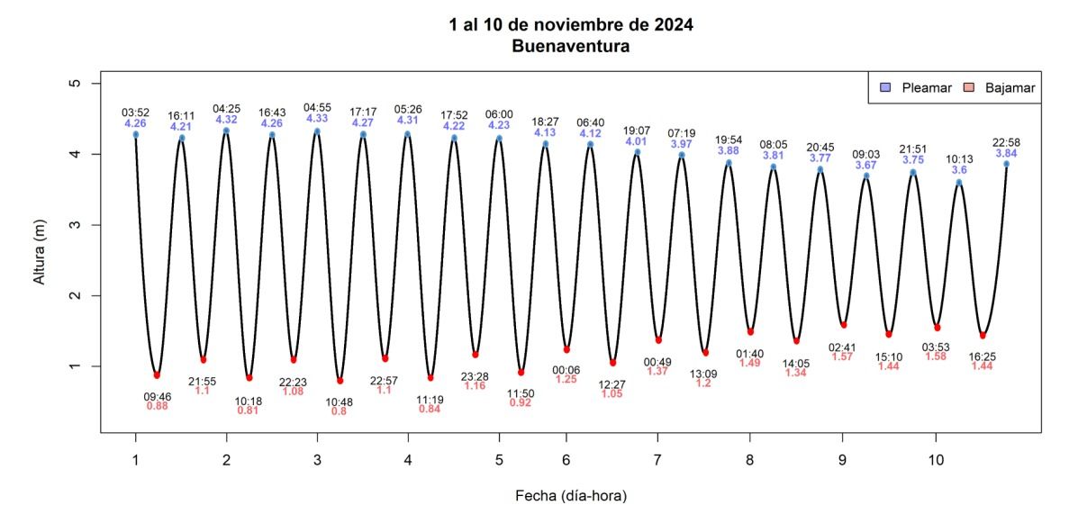 Autoridades articulan acciones preventivas por incremento del nivel del mar y corrientes de marea de sizigia