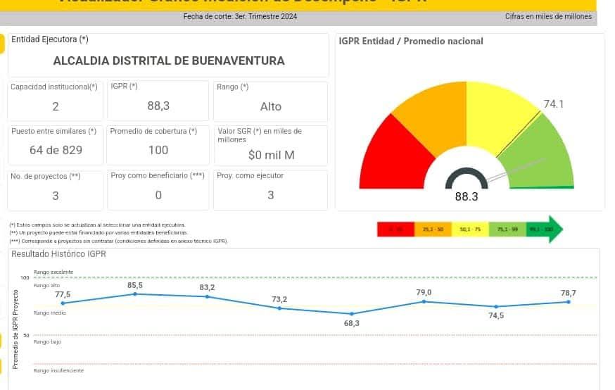 Buenaventura avanza en la gestión de proyectos de regalías en el gobierno de Ligia del Carmen Córdoba Martínez